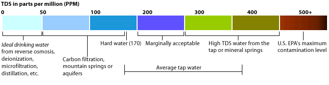 Apakah Itu TDS (Total Dissolved Solids)? tdsgraph